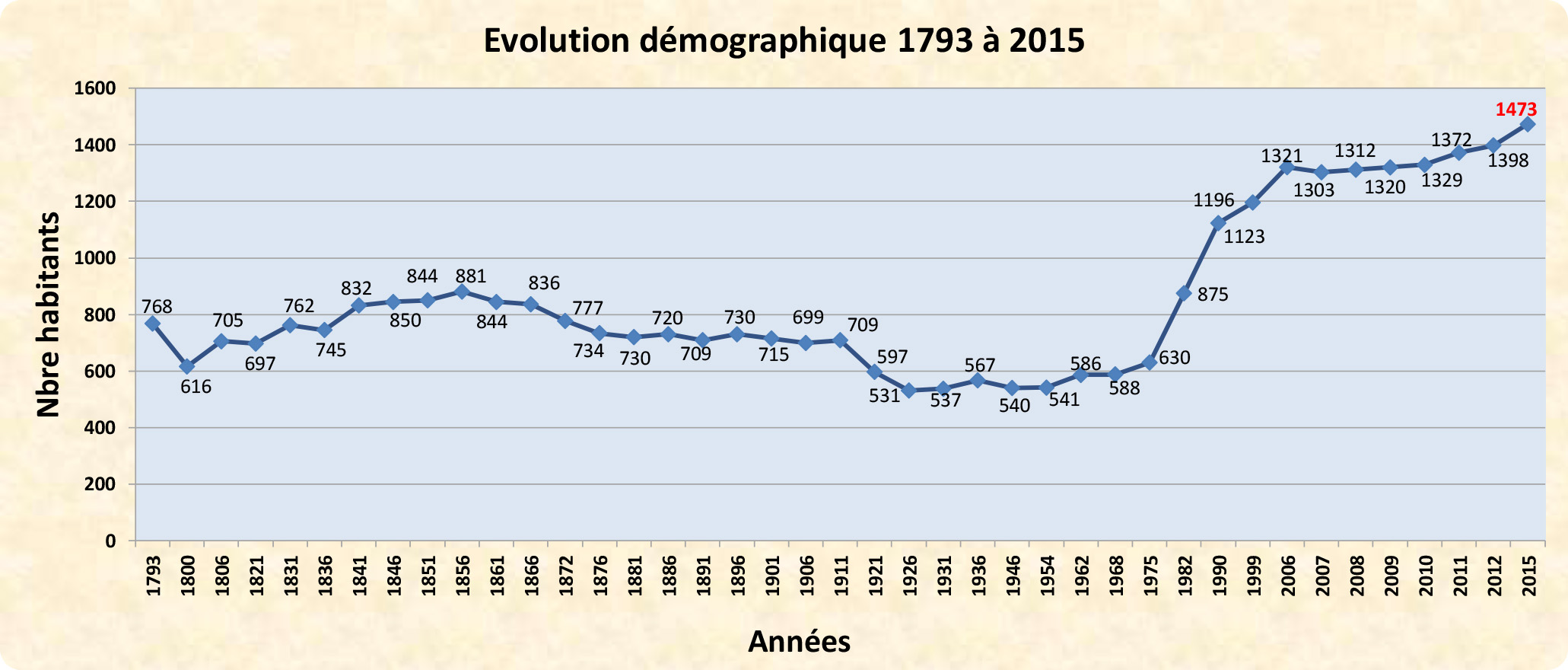 Evolution de la population